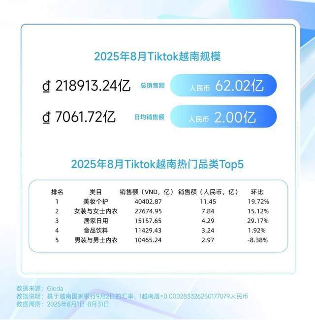 巴西炫牙贴蹿红 TikTok8月七国爆品榜开元棋牌印尼便携洗护爆火？美国去角质屠榜？(图4)
