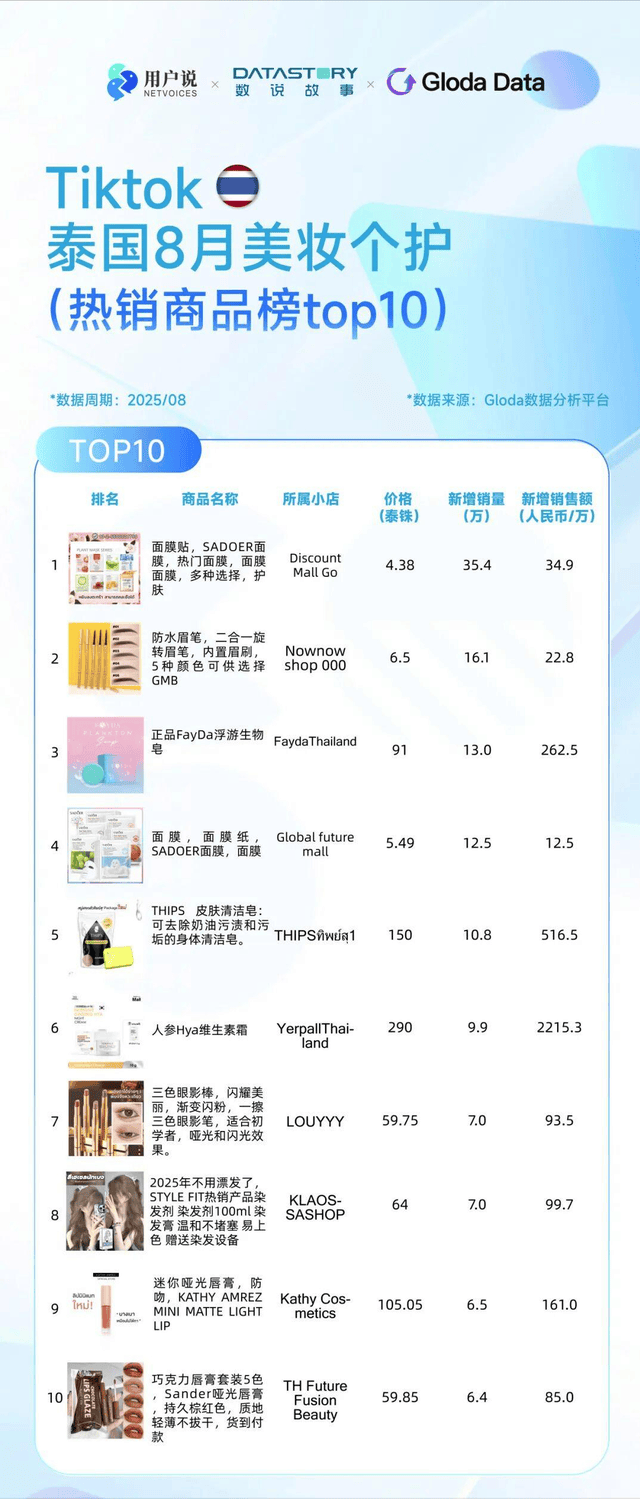 巴西炫牙贴蹿红 TikTok8月七国爆品榜开元棋牌印尼便携洗护爆火？美国去角质屠榜？(图9)