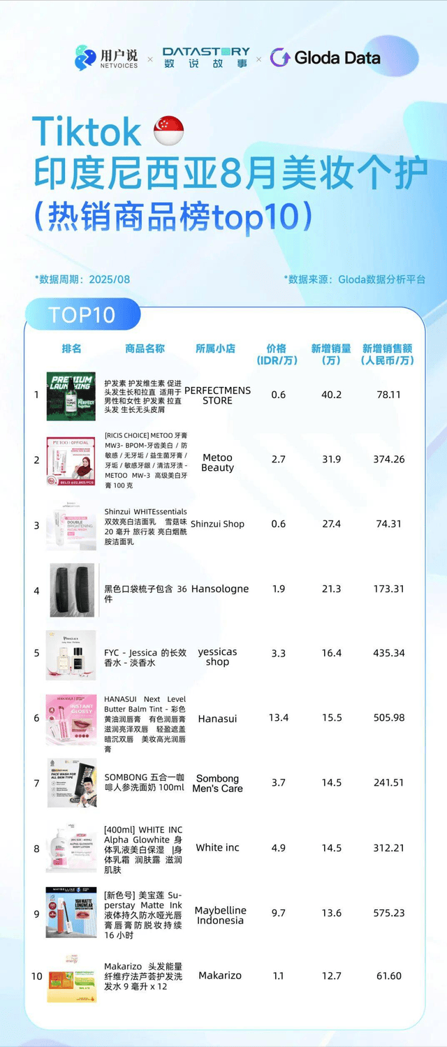 巴西炫牙贴蹿红 TikTok8月七国爆品榜开元棋牌印尼便携洗护爆火？美国去角质屠榜？(图8)