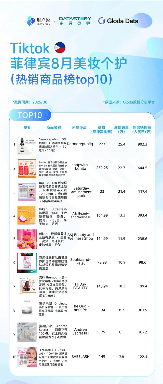 巴西炫牙贴蹿红 TikTok8月七国爆品榜开元棋牌印尼便携洗护爆火？美国去角质屠榜？(图10)