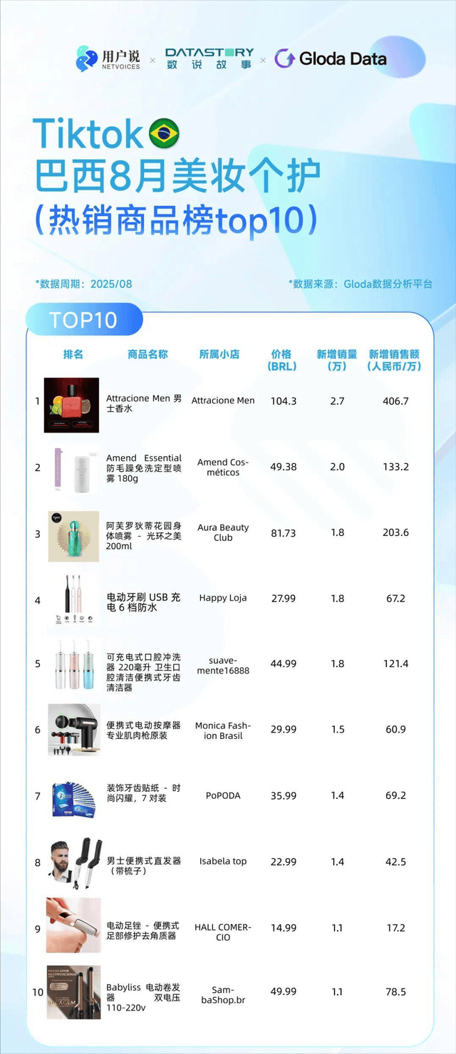 巴西炫牙贴蹿红 TikTok8月七国爆品榜开元棋牌印尼便携洗护爆火？美国去角质屠榜？(图12)