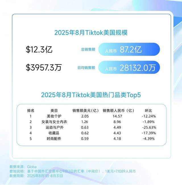 巴西炫牙贴蹿红 TikTok8月七国爆品榜开元棋牌印尼便携洗护爆火？美国去角质屠榜？(图13)
