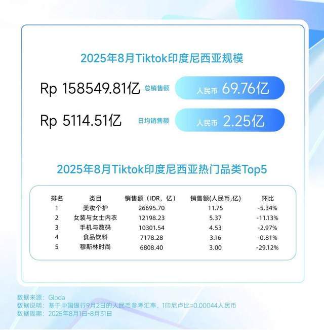 巴西炫牙贴蹿红 TikTok8月七国爆品榜开元棋牌印尼便携洗护爆火？美国去角质屠榜？(图14)