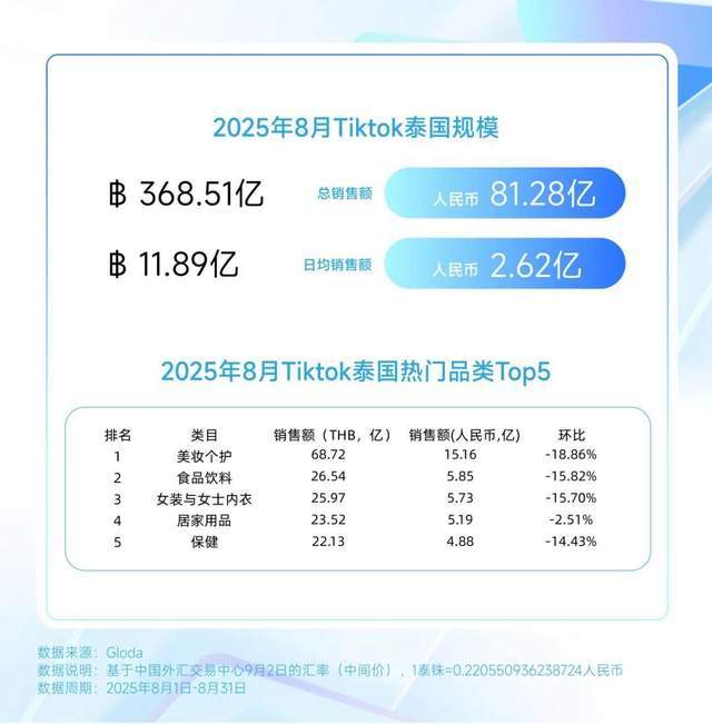 巴西炫牙贴蹿红 TikTok8月七国爆品榜开元棋牌印尼便携洗护爆火？美国去角质屠榜？(图16)