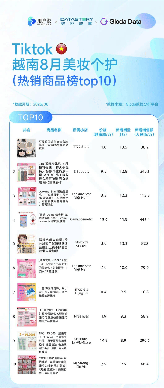 巴西炫牙贴蹿红 TikTok8月七国爆品榜开元棋牌印尼便携洗护爆火？美国去角质屠榜？(图19)