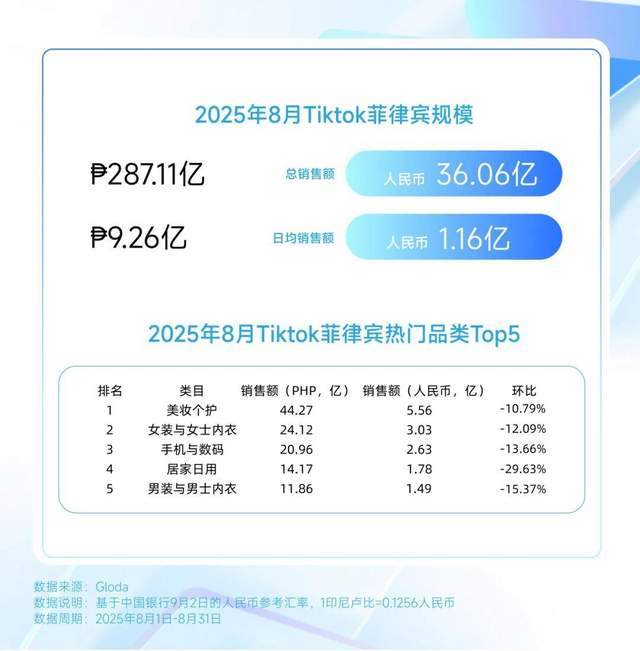 巴西炫牙贴蹿红 TikTok8月七国爆品榜开元棋牌印尼便携洗护爆火？美国去角质屠榜？(图20)