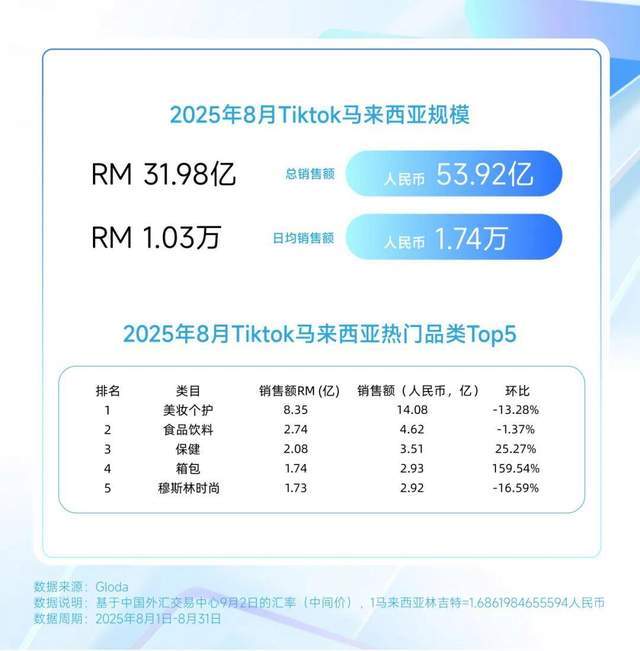 巴西炫牙贴蹿红 TikTok8月七国爆品榜开元棋牌印尼便携洗护爆火？美国去角质屠榜？(图21)