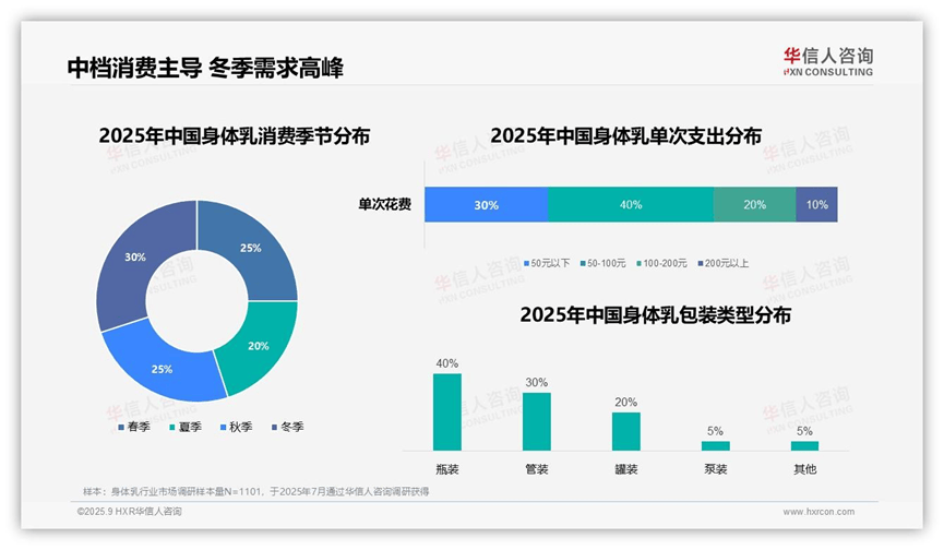 元身体乳！2025中国身体乳消费者洞察报告开元棋牌40%消费者单次支出50-100(图1)