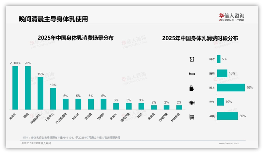 元身体乳！2025中国身体乳消费者洞察报告开元棋牌40%消费者单次支出50-100(图3)